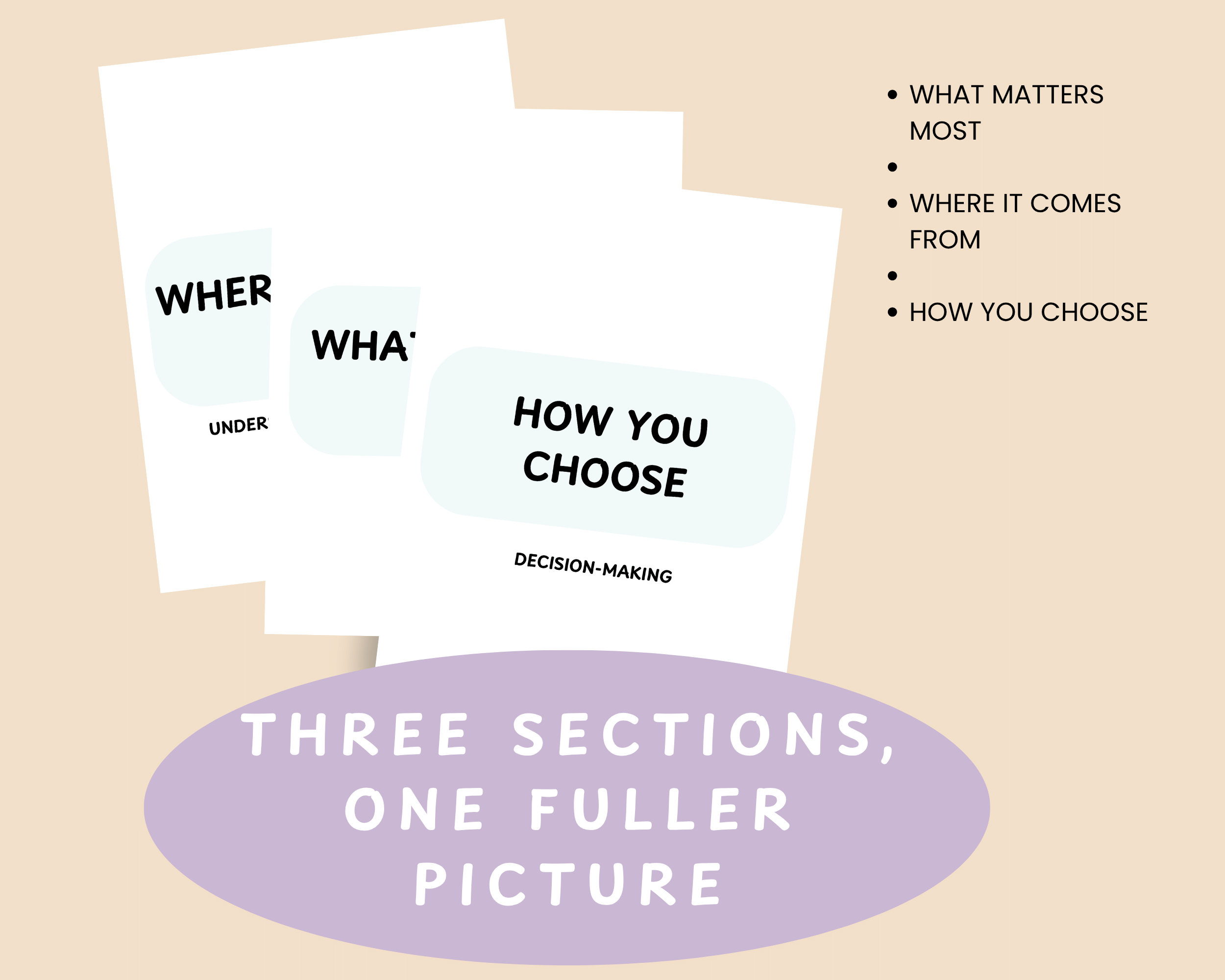 Journal page mockups beside a bulleted list of the three sections: What Matters Most, Where It Comes From, and How You Choose.